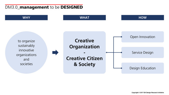 Copyright © 2017 GK Design Research Initiative
DM3.0_management to be DESIGNED
WHY HOW
WHAT
to organize
sustainably
innovative
organizations
and
societies
Creative
Organization
-
Creative Citizen
& Society
Open Innovation
Design Education
Service Design

