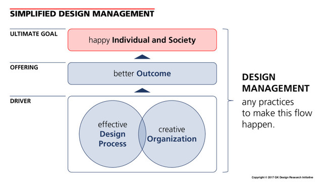 Copyright © 2017 GK Design Research Initiative
SIMPLIFIED DESIGN MANAGEMENT
happy Individual and Society
better Outcome
effective
Design
Process
creative
Organization
ULTIMATE GOAL
OFFERING
DRIVER
DESIGN
MANAGEMENT
any practices
to make this flow
happen.
