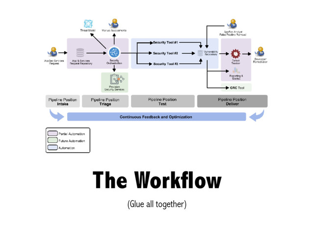 The Workflow
(Glue all together)
