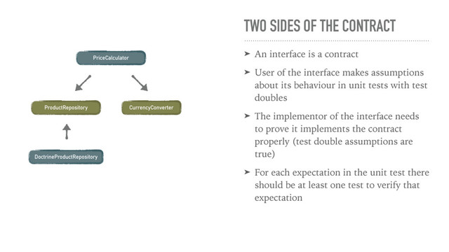 TWO SIDES OF THE CONTRACT
➤ An interface is a contract
➤ User of the interface makes assumptions
about its behaviour in unit tests with test
doubles
➤ The implementor of the interface needs
to prove it implements the contract
properly (test double assumptions are
true)
➤ For each expectation in the unit test there
should be at least one test to verify that
expectation
PriceCalculator
CurrencyConverter
ProductRepository
DoctrineProductRepository
