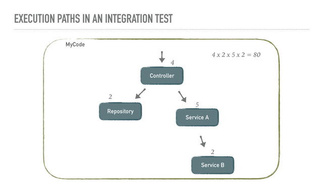 EXECUTION PATHS IN AN INTEGRATION TEST
MyCode
Controller
Repository
Service A
Service B
4
2
5
2
4 x 2 x 5 x 2 = 80
