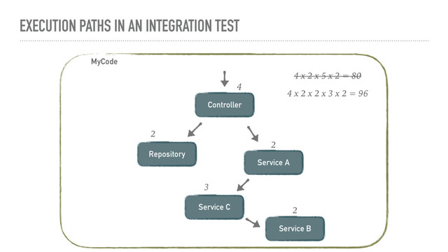EXECUTION PATHS IN AN INTEGRATION TEST
MyCode
Controller
Repository
Service A
Service B
4
2
2
2
4 x 2 x 5 x 2 = 80
Service C
3
4 x 2 x 2 x 3 x 2 = 96
