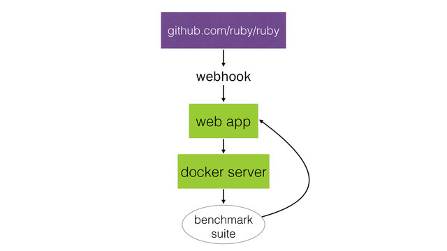 github.com/ruby/ruby
webhook
web app
docker server
benchmark
suite
