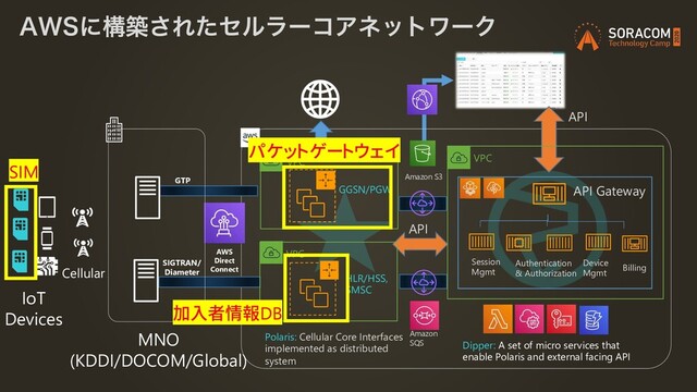 "84ʹߏங͞ΕͨηϧϥʔίΞωοτϫʔΫ
IoT
Devices
Cellular
Session
Mgmt
Authentication
& Authorization
Billing
API Gateway
API
API
Polaris: Cellular Core Interfaces
implemented as distributed
system
MNO
(KDDI/DOCOM/Global)
AWS
Direct
Connect
Dipper: A set of micro services that
enable Polaris and external facing API
HLR/HSS,
SMSC
GGSN/PGW
GTP
SIGTRAN/
Diameter
Amazon S3
Device
Mgmt
VPC
VPC
VPC
Amazon
SQS
加入者情報DB
パケットゲートウェイ
SIM
