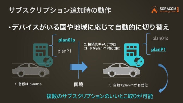 •σόΠε͕͍Δࠃ΍஍ҬʹԠͯࣗ͡ಈతʹ੾Γସ͑
αϒεΫϦϓγϣϯ௥Ճ࣌ͷಈ࡞
国境
1. 普段は plan01s 3. 自動でplanP1が有効化
plan01s
planP1
plan01s
planP1
2. 接続先キャリアの国
コードがplanP1対応国に
複数のサブスクリプションのいいとこ取りが可能
