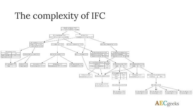 The complexity of IFC
