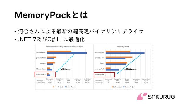 MemoryPackとは
• 河合さんによる最新の超高速バイナリシリアライザ
• .NET 7及びC#11に最適化
