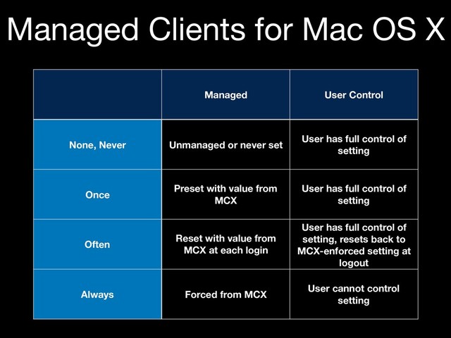 Managed Clients for Mac OS X
Managed User Control
None, Never Unmanaged or never set
User has full control of
setting
Once
Preset with value from
MCX
User has full control of
setting
Often
Reset with value from
MCX at each login
User has full control of
setting, resets back to
MCX-enforced setting at
logout
Always Forced from MCX
User cannot control
setting
