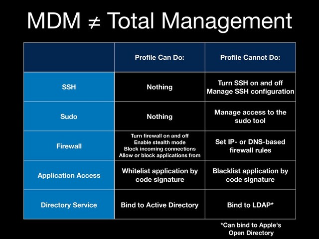MDM ≠ Total Management
Proﬁle Can Do: Proﬁle Cannot Do:
SSH Nothing
Turn SSH on and oﬀ
Manage SSH conﬁguration
Sudo Nothing
Manage access to the
sudo tool
Firewall
Turn ﬁrewall on and oﬀ
Enable stealth mode
Block incoming connections
Allow or block applications from
connecting
Set IP- or DNS-based
ﬁrewall rules
Application Access
Whitelist application by
code signature
Blacklist application by
code signature
Directory Service Bind to Active Directory Bind to LDAP*
*Can bind to Apple's
Open Directory
