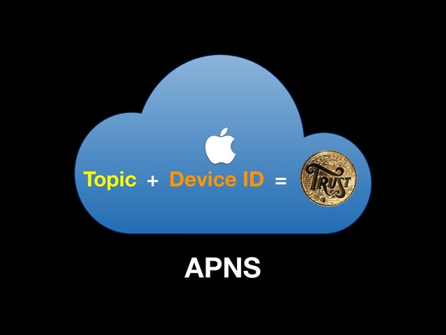 
APNS
Topic + Device ID =
