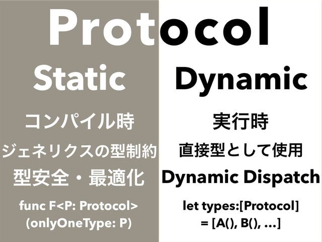 Protocol
ίϯύΠϧ࣌
δΣωϦΫεͷܕ੍໿
ܕ҆શɾ࠷దԽ
Static
࣮ߦ࣌
௚઀ܕͱͯ͠࢖༻
Dynamic Dispatch
Dynamic
func F
(onlyOneType: P)
let types:[Protocol]
= [A(), B(), …]
