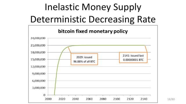 Inelastic Money Supply
Deterministic Decreasing Rate
2029: issued
96.88% of all BTC
2141: issued last
0.00000001 BTC
18/80
