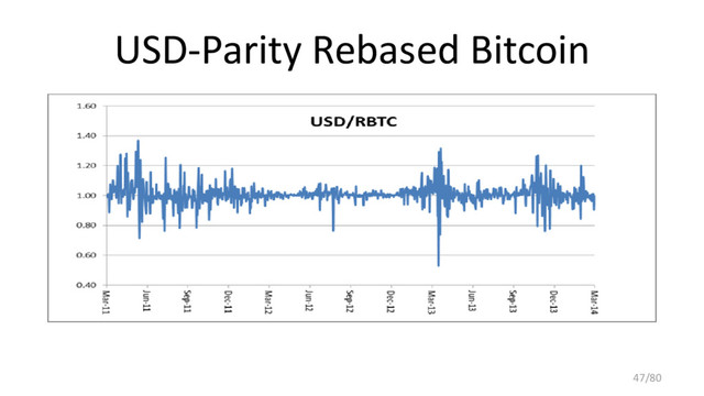 USD-Parity Rebased Bitcoin
Daily rebasing
47/80

