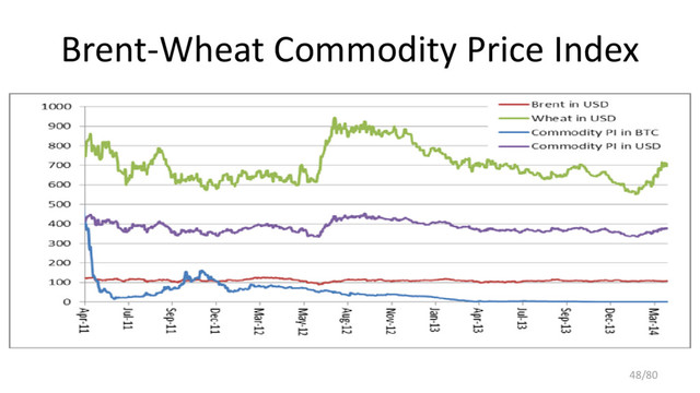 Brent-Wheat Commodity Price Index
48/80
