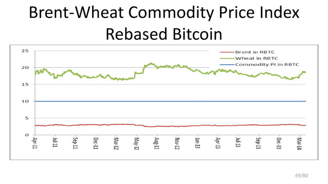Brent-Wheat Commodity Price Index
Rebased Bitcoin
49/80
