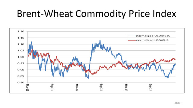 Brent-Wheat Commodity Price Index
50/80
