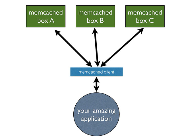 your amazing
application
memcached
box A
memcached
box B
memcached
box C
memcached client
