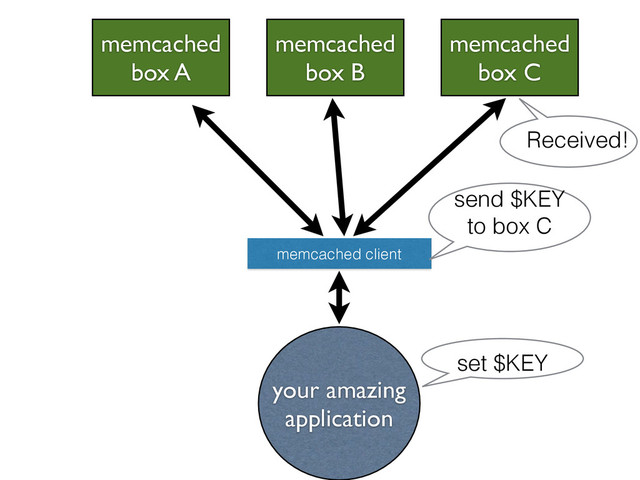 your amazing
application
memcached
box A
memcached
box B
memcached
box C
memcached client
set $KEY
send $KEY 
to box C
Received!
