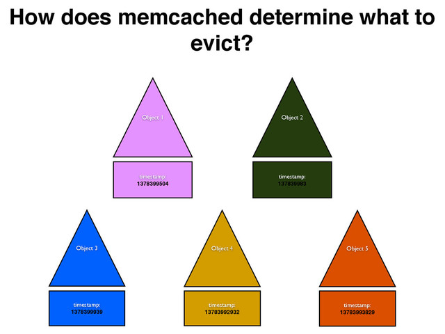 How does memcached determine what to
evict?
Object 1 Object 2
timestamp:	

1378399504
timestamp:	

137839983
Object 3
timestamp:	

1378399939
Object 4
timestamp:	

13783992932
Object 5
timestamp:	

13783993829
