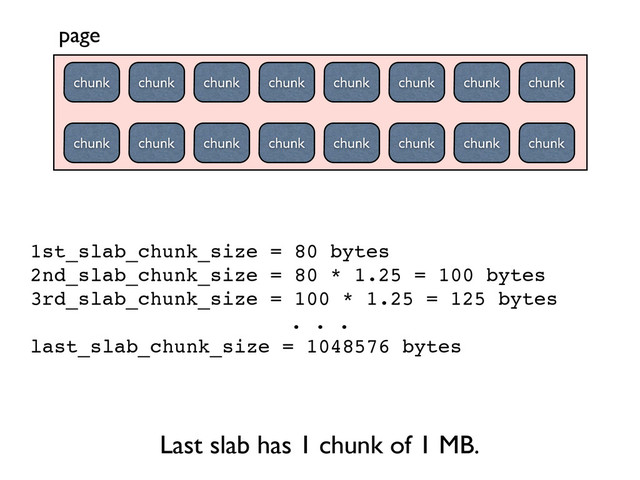 page
chunk
chunk
chunk chunk chunk chunk chunk chunk chunk
chunk chunk chunk chunk chunk chunk chunk
1st_slab_chunk_size = 80 bytes!
2nd_slab_chunk_size = 80 * 1.25 = 100 bytes!
3rd_slab_chunk_size = 100 * 1.25 = 125 bytes!
. . .!
last_slab_chunk_size = 1048576 bytes
Last slab has 1 chunk of 1 MB.
