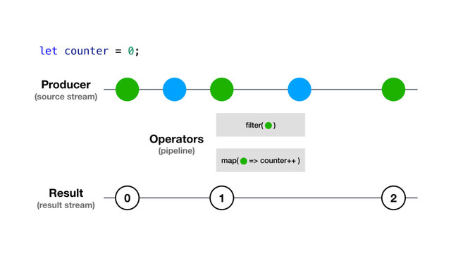 map( => counter++ )
ﬁlter( )
Producer
(source stream)
Result
(result stream)
Operators
(pipeline)
let counter = 0;
0 1 2
