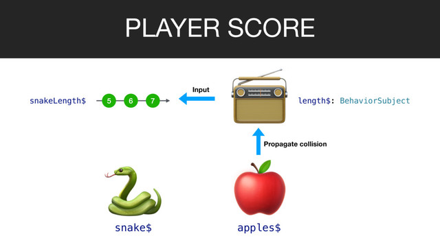 PLAYER SCORE


snake$ apples$

Propagate collision
length$: BehaviorSubject
5 6 7
snakeLength$
Input
