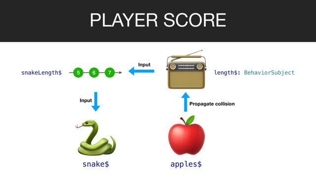 PLAYER SCORE


snake$ apples$

Propagate collision
length$: BehaviorSubject
Input
5 6 7
snakeLength$
Input
