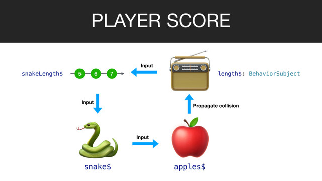 PLAYER SCORE


snake$ apples$

Propagate collision
length$: BehaviorSubject
Input
5 6 7
snakeLength$
Input
Input
