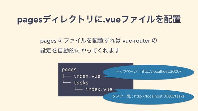 pagesσΟϨΫτϦʹ.vueϑΝΠϧΛ഑ஔ
pages
!"" index.vue
#"" tasks
#"" index.vue
λεΫҰཡIUUQMPDBMIPTUUBTLT
pages ʹϑΝΠϧΛ഑ஔ͢Ε͹ vue-router ͷ
ઃఆΛࣗಈతʹ΍ͬͯ͘Ε·͢
τοϓϖʔδIUUQMPDBMIPTU

