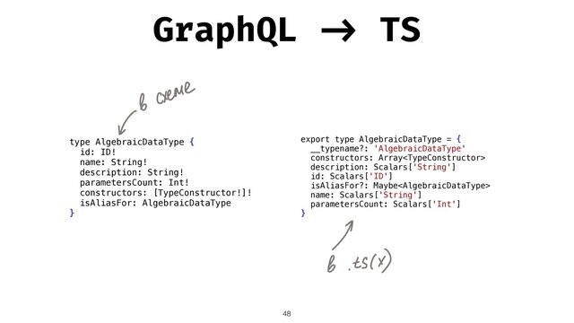 GraphQL
- >
TS
48
type AlgebraicDataType {


id: ID!


name: String!


description: String!


parametersCount: Int!


constructors: [TypeConstructor!]!


isAliasFor: AlgebraicDataType


}


export type AlgebraicDataType = {


__typename?: 'AlgebraicDataType'


constructors: Array


description: Scalars['String']


id: Scalars['ID']


isAliasFor?: Maybe


name: Scalars['String']


parametersCount: Scalars['Int']


}
