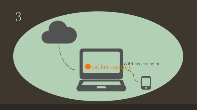 3
WiFi access point
●packet capture
