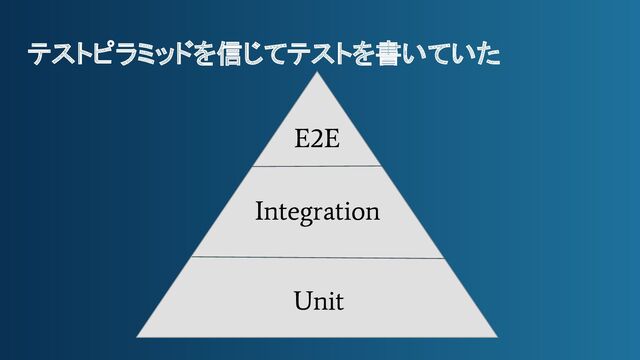 テストピラミッドを信じてテストを書いていた
E2E
Integration
Unit
