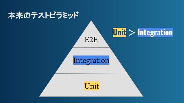 Unit ＞ Integration
E2E
Integration
Unit
本来のテストピラミッド

