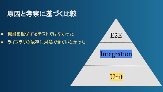 原因と考察に基づく比較
E2E
Integration
Unit
● 機能を担保するテストではなかった
● ライブラリの依存に対処できていなかった
