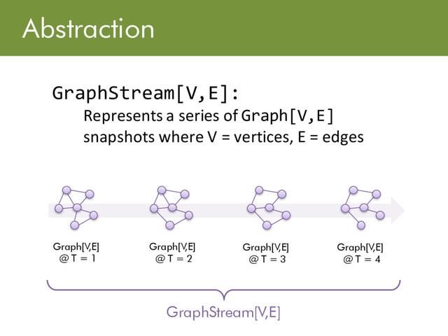 Abstraction
GraphStream[V,E]:
Represents a series of Graph[V,E]
snapshots where V = vertices, E = edges
Graph[V
,E]
@ T = 1
Graph[V
,E]
@ T = 2
Graph[V
,E]
@ T = 3
Graph[V
,E]
@ T = 4
GraphStream[V,E]
