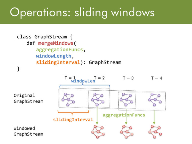 Operations: sliding windows
T = 1 T = 2 T = 3 T = 4
Original
GraphStream
Windowed
GraphStream
class GraphStream {
def mergeWindows(
aggregationFuncs,
windowLength,
slidingInterval): GraphStream
}
aggregationFuncs
windowLen
slidingInterval
