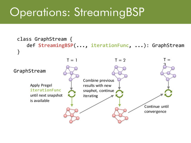 Operations: StreamingBSP
GraphStream
Apply Pregel
iterationFunc
until next snapshot
is available
T = 1
class GraphStream {
def StreamingBSP(..., iterationFunc, ...): GraphStream
}
Combine previous
results with new
snaphot, continue
iterating
T = 2 T =
3
Continue until
convergence
