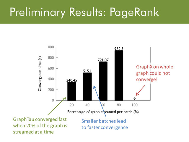 Preliminary Results: PageRank
��
����
����
����
����
�����
�� �� �� �� ���
��������������������
������������������������������������������
������
�����
������
�����
�
GraphXon whole
graph could not
converge!
GraphTau converged fast
when 20% of the graph is
streamed at a time
Smaller batches lead
to faster convergence
