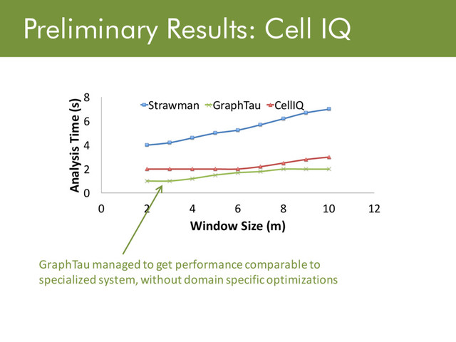 Preliminary Results: Cell IQ
0
2
4
6
8
0 2 4 6 8 10 12
Analysis Time (s)
Window Size (m)
Strawman GraphTau CellIQ
GraphTau managed to get performance comparable to
specialized system, without domain specific optimizations
