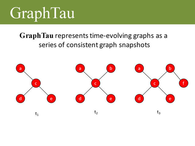 GraphTau
a
e
d
c
a b
e
d
c f
a b
e
d
c
t1
t2
t3
GraphTau represents time-evolving graphs as a
series of consistent graph snapshots
