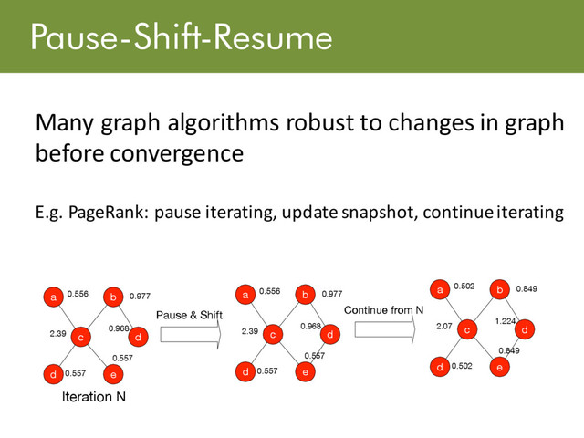 Pause-Shift-Resume
Many graph algorithms robust to changes in graph
before convergence
E.g. PageRank: pause iterating, update snapshot, continue iterating
b
d
c
e
a
d
0.556
2.39
0.557
0.557
0.968
0.977
Iteration N
b
d
c
e
a
d
0.556
2.39
0.557
0.557
0.968
0.977
Pause & Shift
b
d
c
e
a
d
0.502
2.07
0.502
0.849
1.224
0.849
Continue from N
