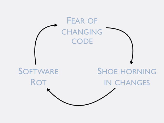 FEAR OF
CHANGING
CODE
SHOE HORNING
IN CHANGES
SOFTWARE
ROT
