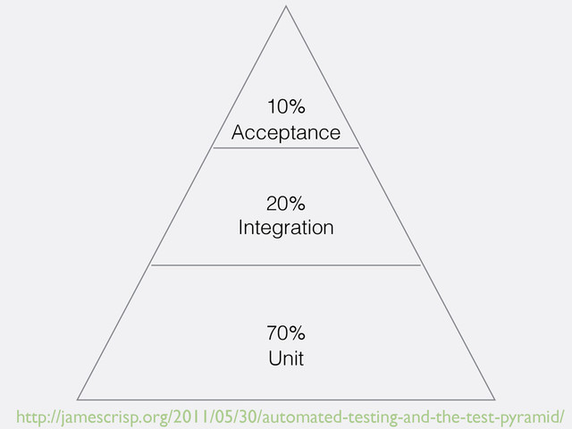 Acceptance
Integration
Unit
10%
20%
70%
http://jamescrisp.org/2011/05/30/automated-testing-and-the-test-pyramid/
