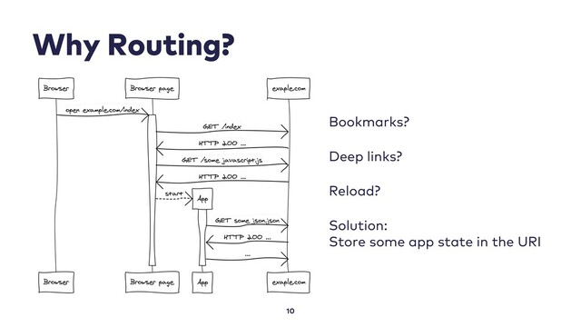 Why Routing?
Bookmarks?
Deep links?
Reload?
Solution:
Store some app state in the URI
10
