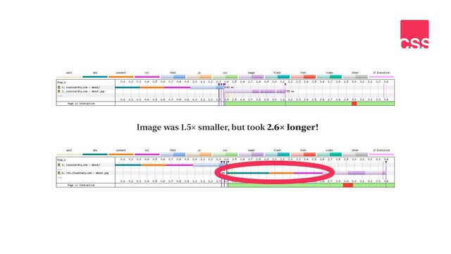 Image was 1.5× smaller, but took 2.6× longer!
