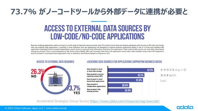 © 2022 CData Software Japan, LLC | www.cdata.com/jp
73.7% がノーコードツールから外部データに連携が必要と
クラウドストレージ
カスタムAPI
SaaS
Accelerated Strategies Group Survey https://www.cdata.com/resources/asg-lowcode/
