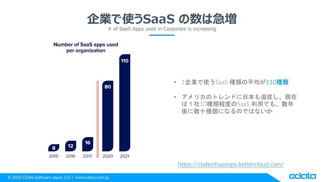 © 2022 CData Software Japan, LLC | www.cdata.com/jp
企業で使うSaaS の数は急増
# of SaaS Apps used in Corporate is increasing
• 1企業で使うSaaS 種類の平均が110種類
• アメリカのトレンドに日本も追従し、現在
は１社10種類程度のSaaS 利用でも、数年
後に数十種類になるのではないか
https://stateofsaasops.bettercloud.com/

