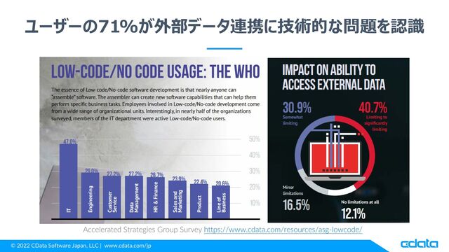 © 2022 CData Software Japan, LLC | www.cdata.com/jp
ユーザーの71%が外部データ連携に技術的な問題を認識
Accelerated Strategies Group Survey https://www.cdata.com/resources/asg-lowcode/
