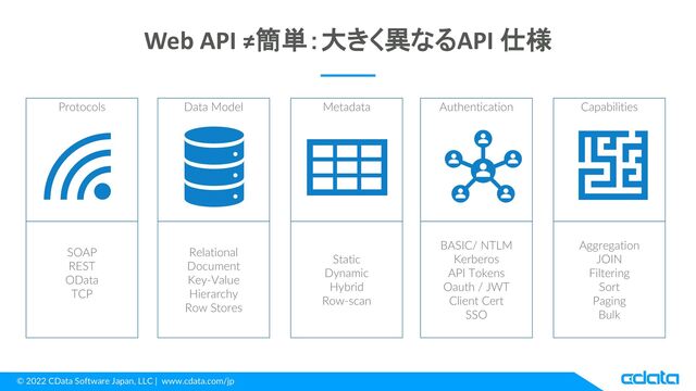 © 2022 CData Software Japan, LLC | www.cdata.com/jp
Web API ≠簡単：大きく異なるAPI 仕様
Protocols
SOAP
REST
OData
TCP
Data Model
Relational
Document
Key-Value
Hierarchy
Row Stores
Metadata
Static
Dynamic
Hybrid
Row-scan
Authentication
BASIC/ NTLM
Kerberos
API Tokens
Oauth / JWT
Client Cert
SSO
Capabilities
Aggregation
JOIN
Filtering
Sort
Paging
Bulk
