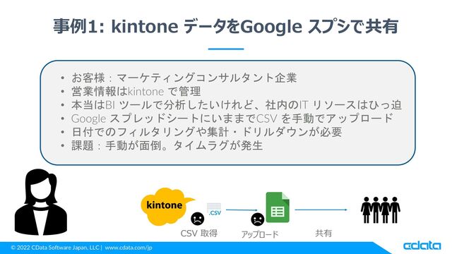 © 2022 CData Software Japan, LLC | www.cdata.com/jp
事例1: kintone データをGoogle スプシで共有
• お客様：マーケティングコンサルタント企業
• 営業情報はkintone で管理
• 本当はBI ツールで分析したいけれど、社内のIT リソースはひっ迫
• Google スプレッドシートにいままでCSV を手動でアップロード
• 日付でのフィルタリングや集計・ドリルダウンが必要
• 課題：手動が面倒。タイムラグが発生
CSV 取得 アップロード 共有
